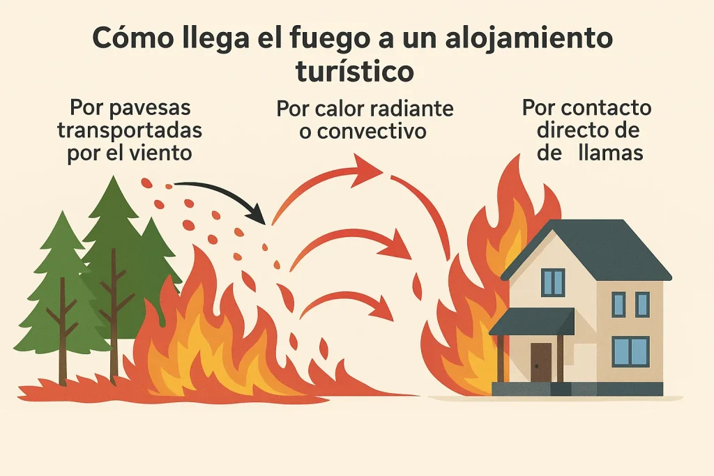 Cómo llega el fuego a un alojamiento turístico
